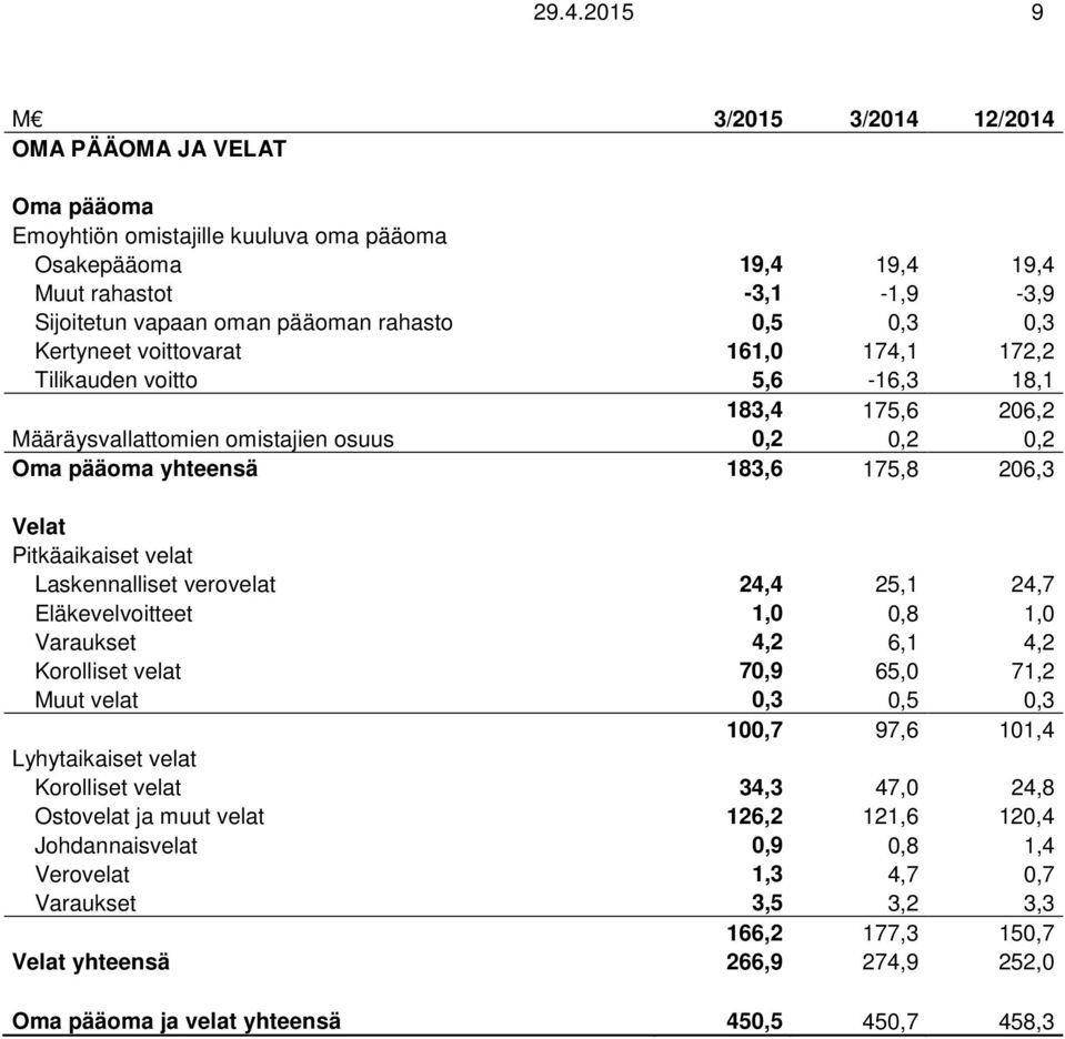 Pitkäaikaiset velat Laskennalliset verovelat 24,4 25,1 24,7 Eläkevelvoitteet 1,0 0,8 1,0 Varaukset 4,2 6,1 4,2 Korolliset velat 70,9 65,0 71,2 Muut velat 0,3 0,5 0,3 100,7 97,6 101,4 Lyhytaikaiset