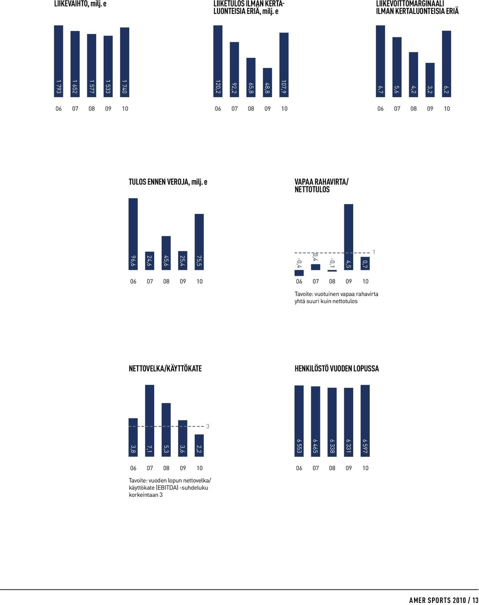 e vapaa rahavirta/ nettotulos 96,6 24,6 45,6 25,4 75,5-0,4 0,4-0,1 4,5 25.