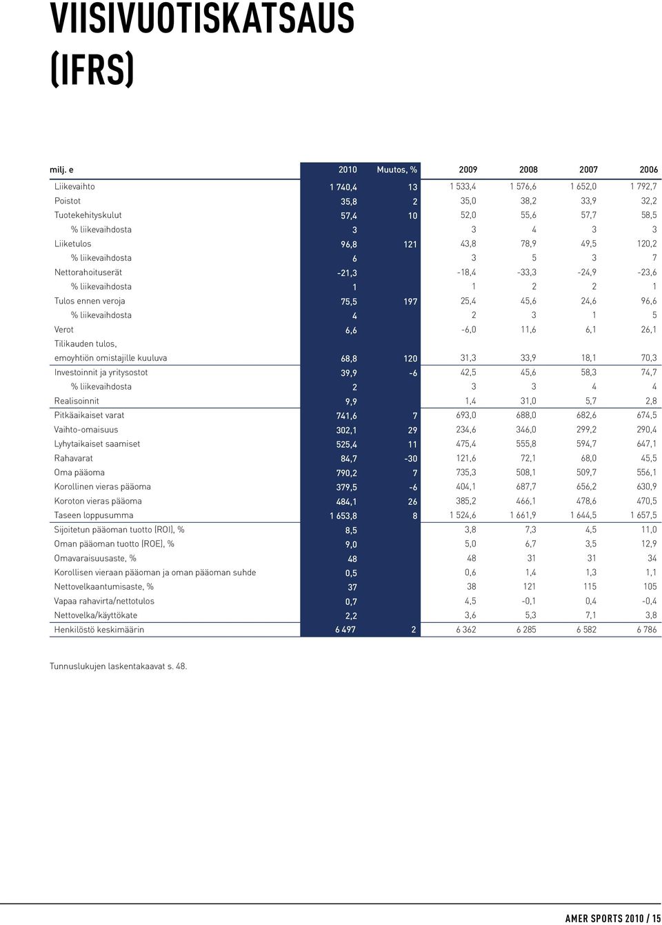 Liiketulos 96,8 121 43,8 78,9 49,5 120,2 % liikevaihdosta 6 3 5 3 7 Nettorahoituserät -21,3-18,4-33,3-24,9-23,6 % liikevaihdosta 1 1 2 2 1 Tulos ennen veroja 75,5 197 25,4 45,6 24,6 96,6 %