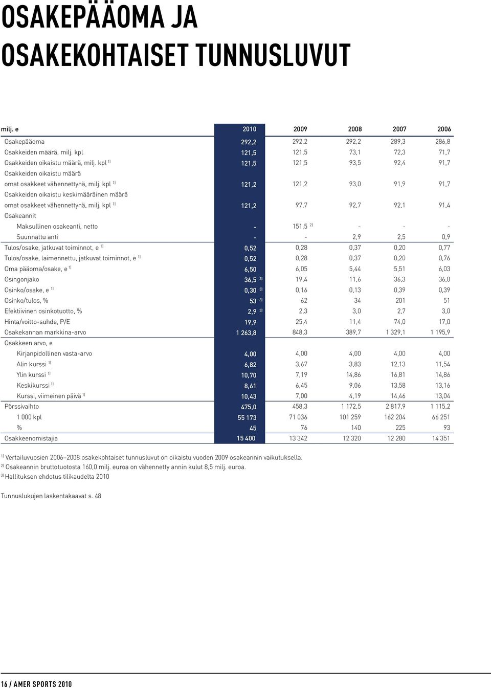 kpl 1) 121,2 121,2 93,0 91,9 91,7 Osakkeiden oikaistu keskimääräinen määrä omat osakkeet vähennettynä, milj.