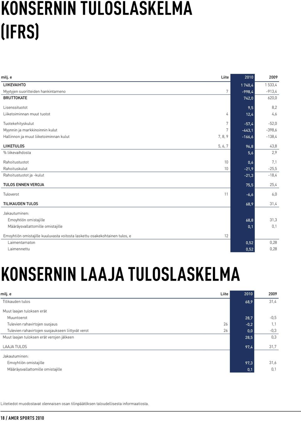 7-57,4-52,0 Myynnin ja markkinoinnin kulut 7-443,1-398,6 Hallinnon ja muut liiketoiminnan kulut 7, 8, 9-166,6-138,4 LIIKETULOS 5, 6, 7 96,8 43,8 % liikevaihdosta 5,6 2,9 Rahoitustuotot 10 0,6 7,1