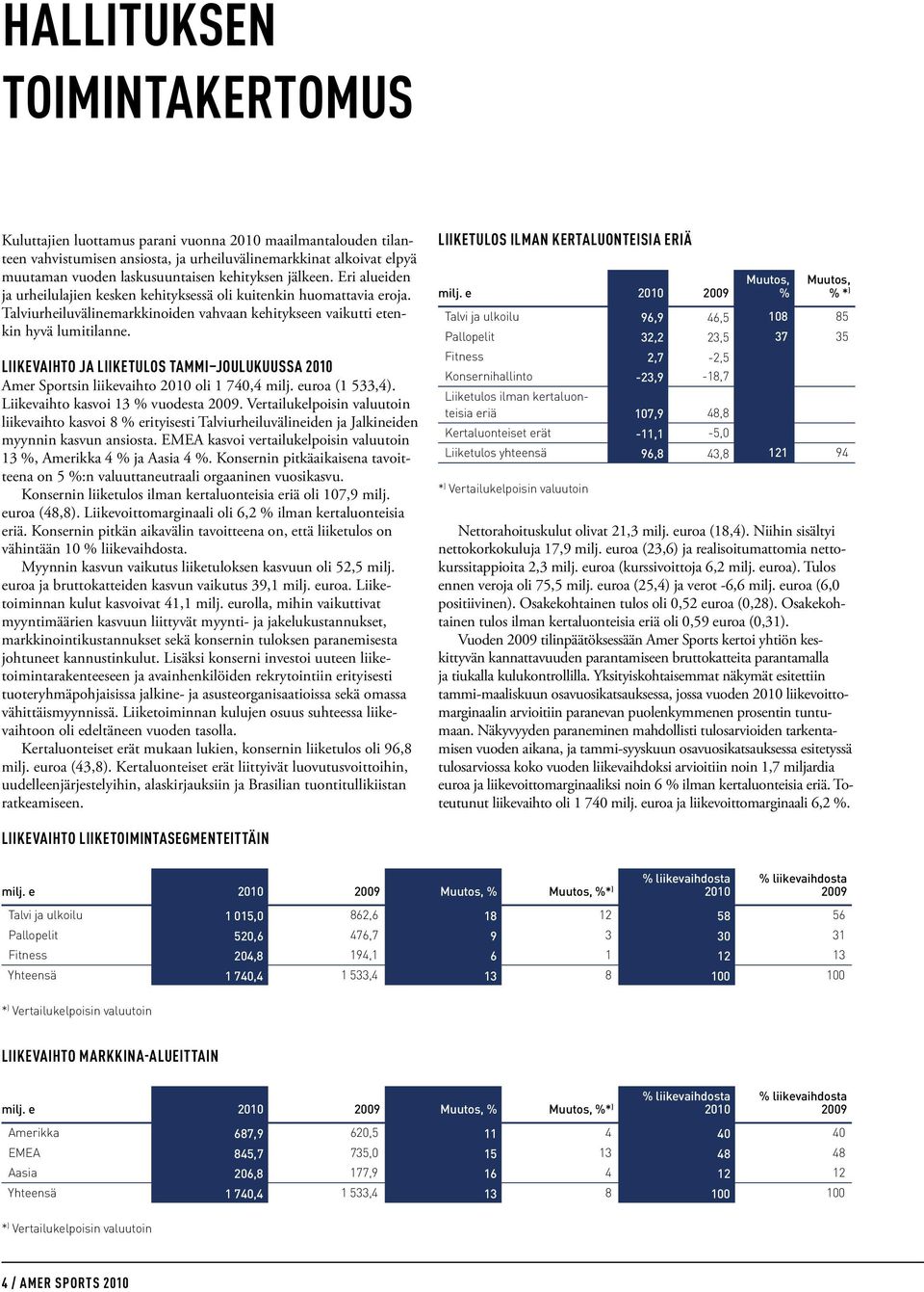 LIIKEVAIHTO JA LIIKETULOS TAMMI JOULUKUUSSA 2010 Amer Sportsin liikevaihto 2010 oli 1 740,4 milj. euroa (1 533,4). Liikevaihto kasvoi 13 % vuodesta 2009.