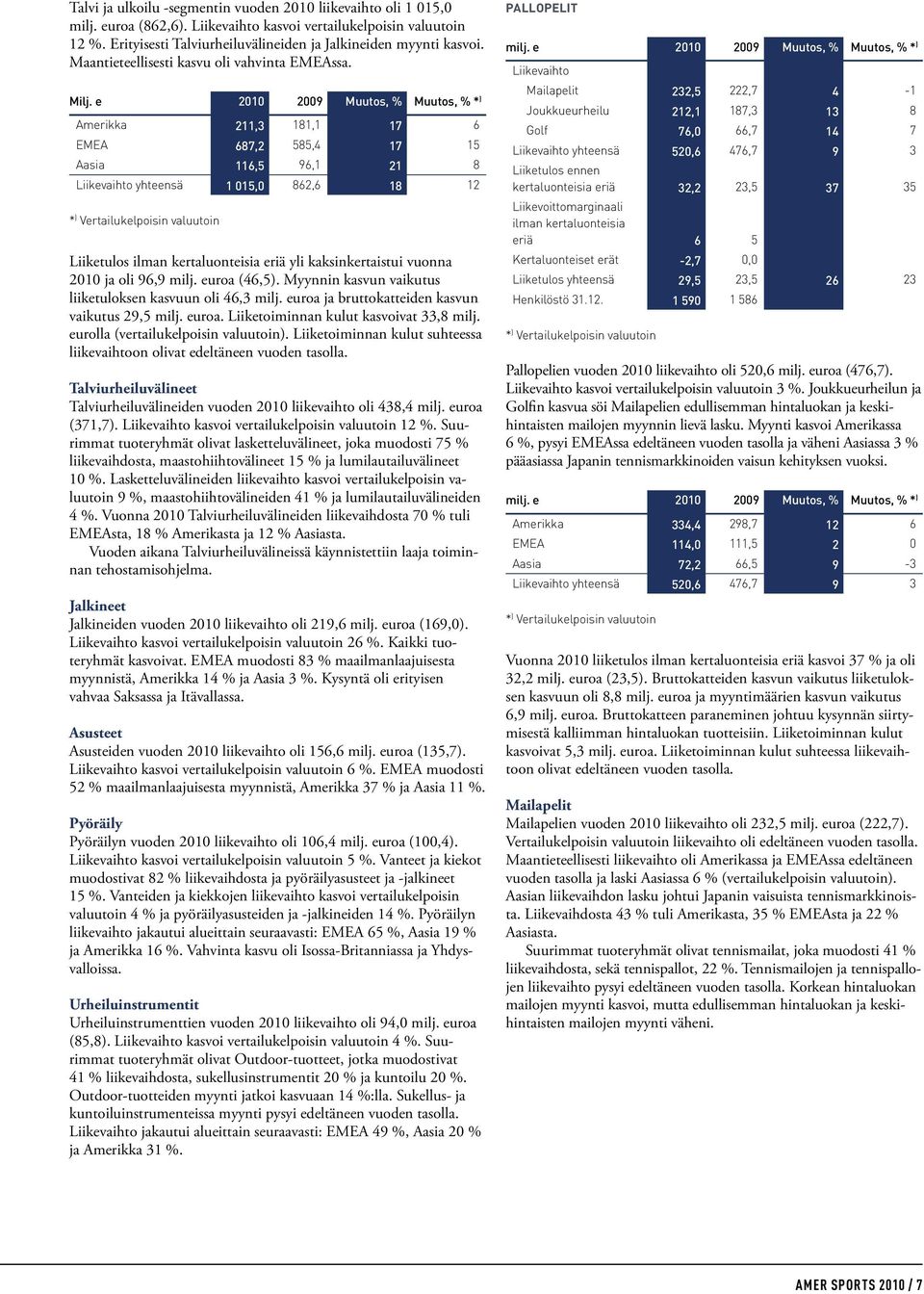 e 2010 2009 Muutos, % Muutos, % * ) Amerikka 211,3 181,1 17 6 EMEA 687,2 585,4 17 15 Aasia 116,5 96,1 21 8 Liikevaihto yhteensä 1 015,0 862,6 18 12 * ) Vertailukelpoisin valuutoin Liiketulos ilman