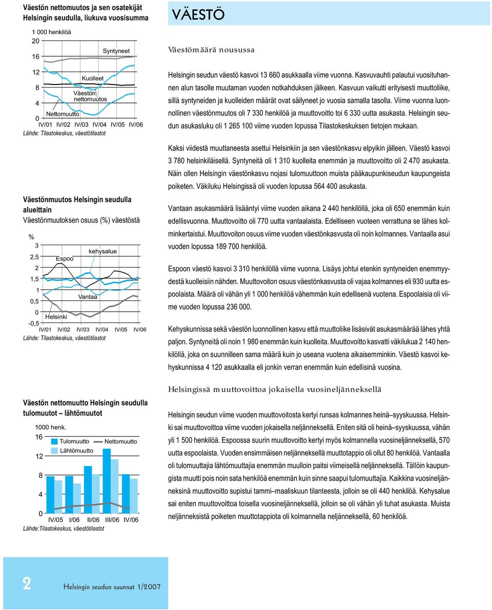 Tilastokeskus, väestötilastot Väestön nettomuutto Helsingin seudulla tulomuutot lähtömuutot 1 henk.