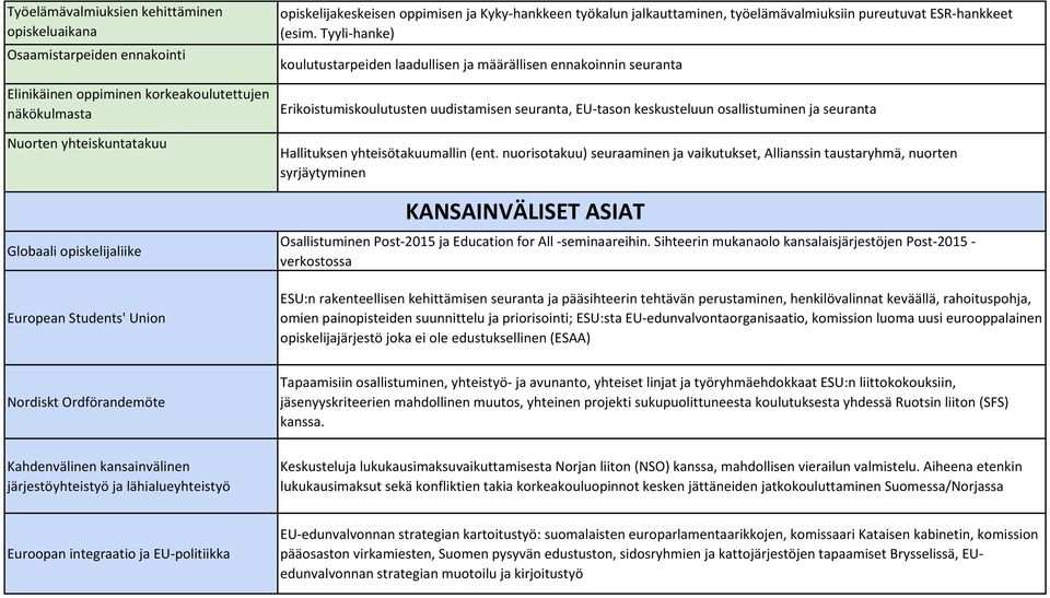 Tyyli-hanke) koulutustarpeiden laadullisen ja määrällisen ennakoinnin seuranta Erikoistumiskoulutusten uudistamisen seuranta, EU-tason keskusteluun osallistuminen ja seuranta Hallituksen