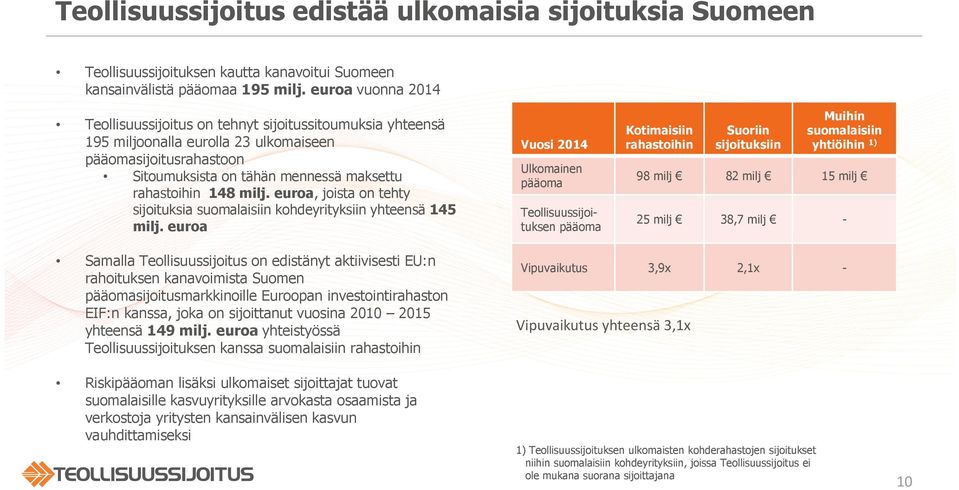 milj. euroa, joista on tehty sijoituksia suomalaisiin kohdeyrityksiin yhteensä 145 milj.