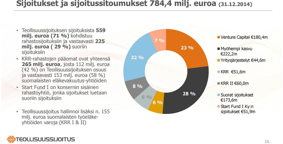 euroa (58 %) suomalaisten eläkevakuutus-yhtiöiden Start Fund I on konsernin sisäinen rahastoyhtiö, jonka sijoitukset luetaan suoriin sijoituksiin Teollisuussijoitus hallinnoi lisäksi n. 155 milj.