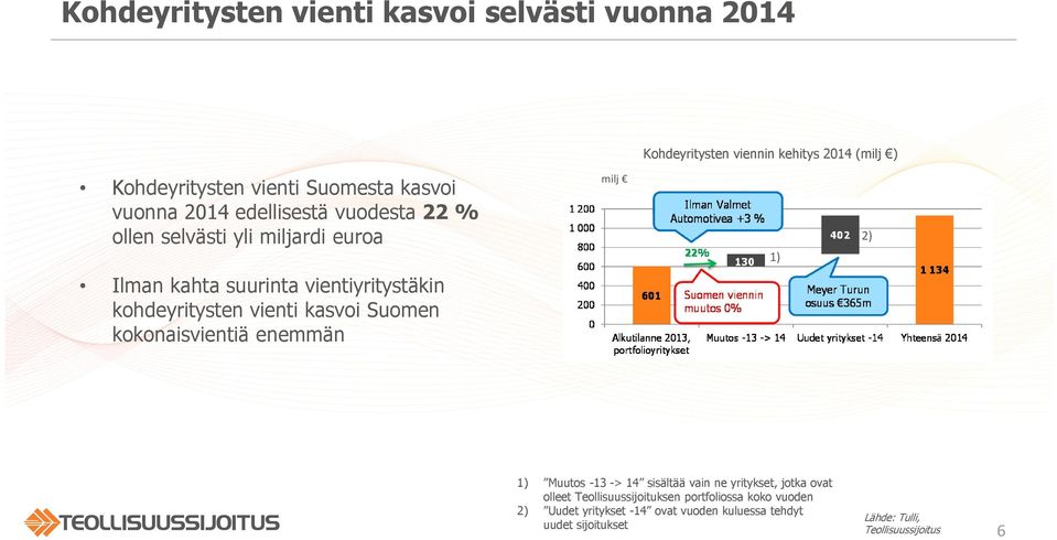 kohdeyritysten vienti kasvoi Suomen kokonaisvientiä enemmän 1) Muutos -13 -> 14 sisältää vain ne yritykset, jotka ovat olleet