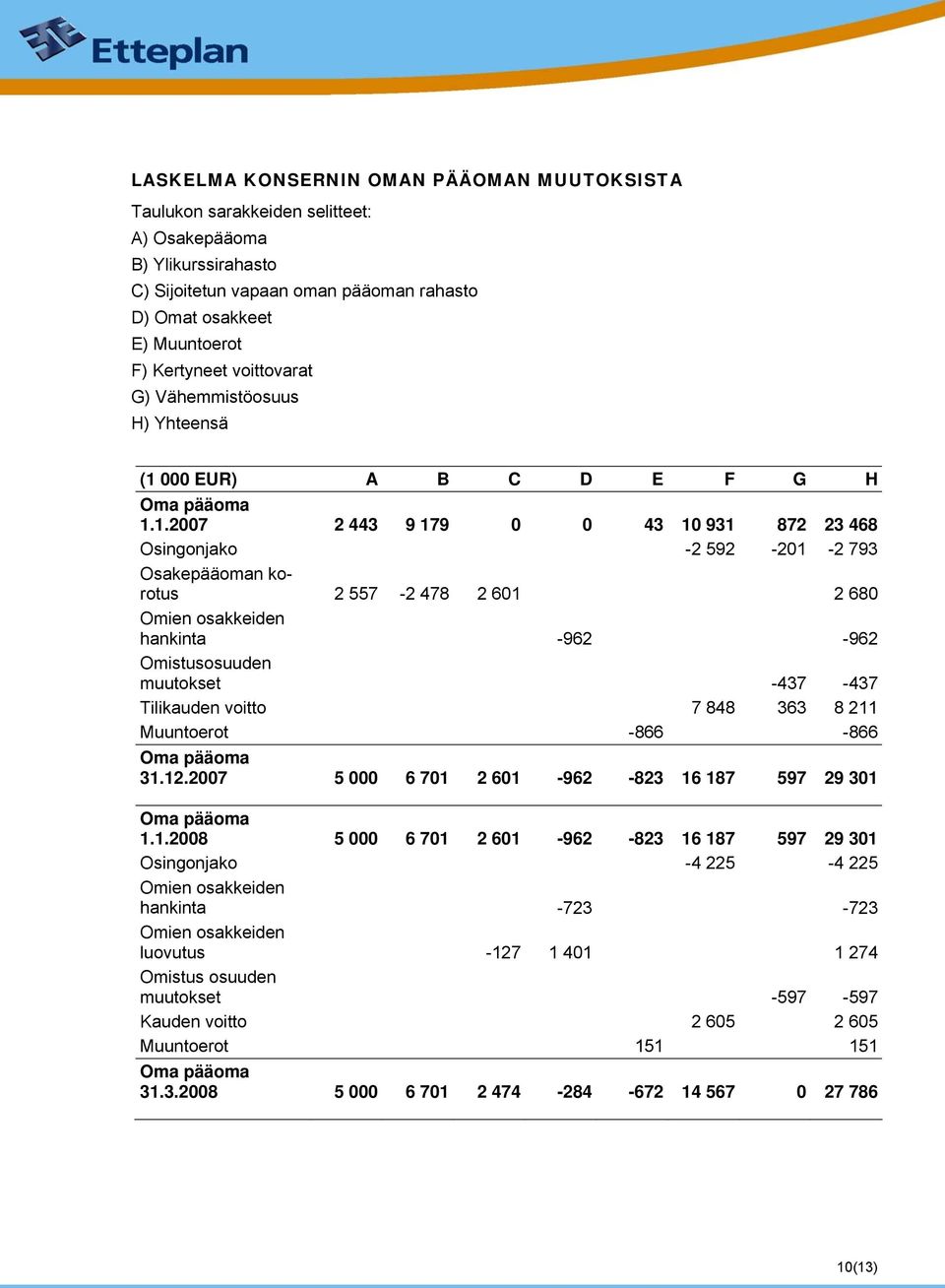 000 EUR) A B C D E F G H Oma pääoma 1.