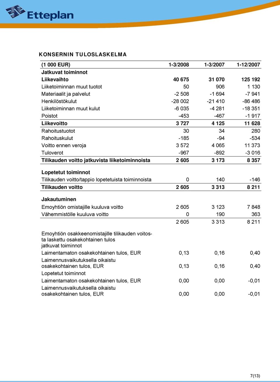 ennen veroja 3 572 4 065 11 373 Tuloverot -967-892 -3 016 Tilikauden voitto jatkuvista liiketoiminnoista 2 605 3 173 8 357 Lopetetut toiminnot Tilikauden voitto/tappio lopetetuista toiminnoista 0