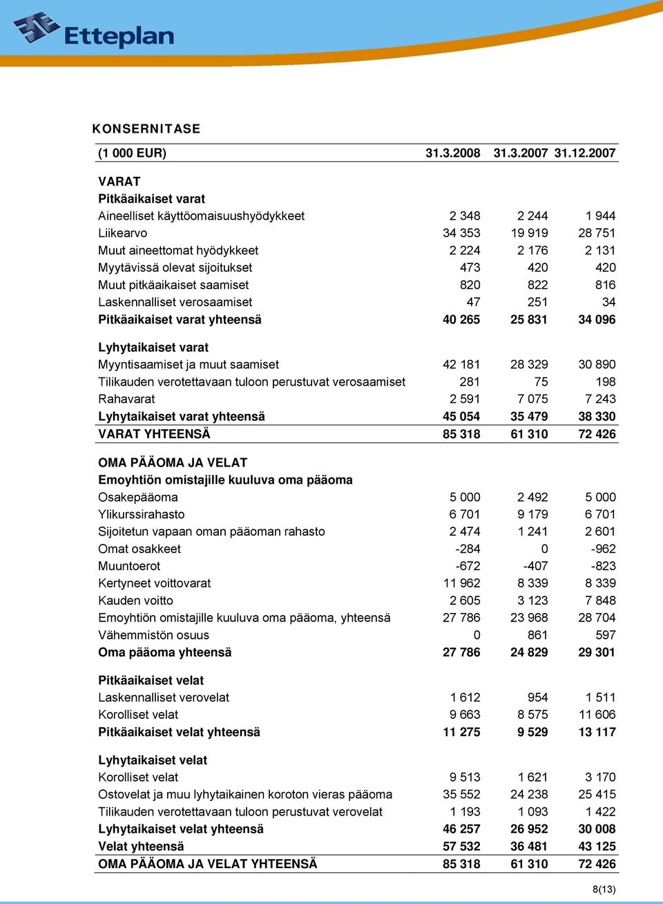 420 420 Muut pitkäaikaiset saamiset 820 822 816 Laskennalliset verosaamiset 47 251 34 Pitkäaikaiset varat yhteensä 40 265 25 831 34 096 Lyhytaikaiset varat Myyntisaamiset ja muut saamiset 42 181 28