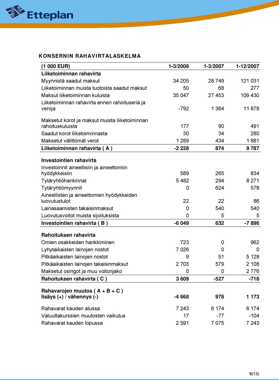 Saadut korot liiketoiminnasta 30 34 280 Maksetut välittömät verot 1 289 434 1 881 Liiketoiminnan rahavirta ( A ) -2 228 874 9 787 Investointien rahavirta Investoinnit aineellisiin ja aineettomiin