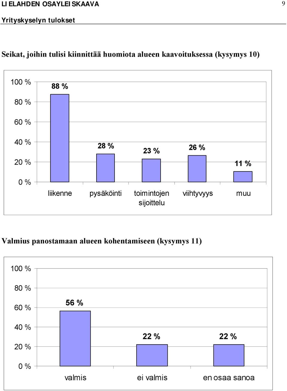 liikenne pysäköinti toimintojen sijoittelu viihtyvyys muu Valmius panostamaan