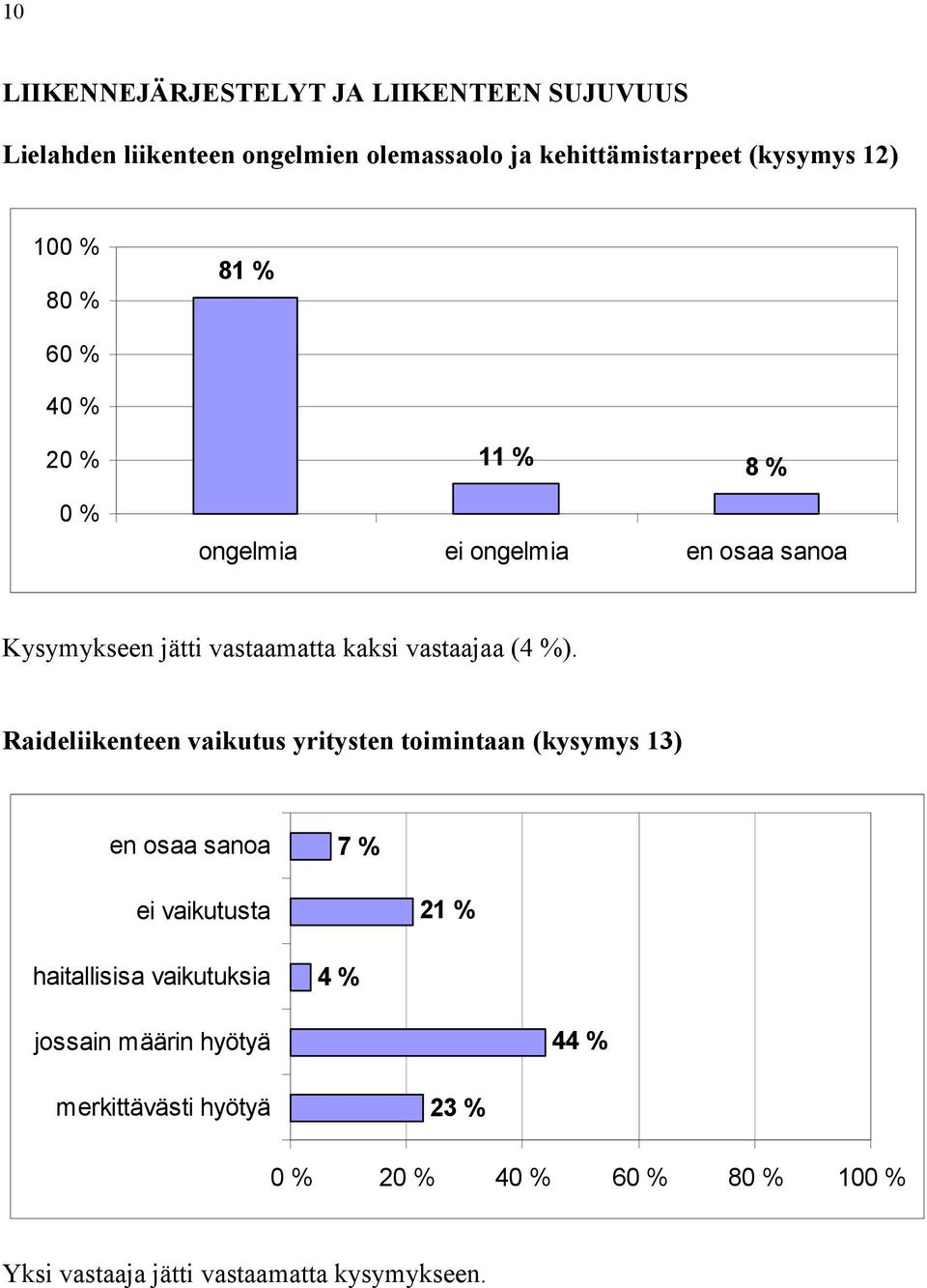 vastaajaa (4 %).