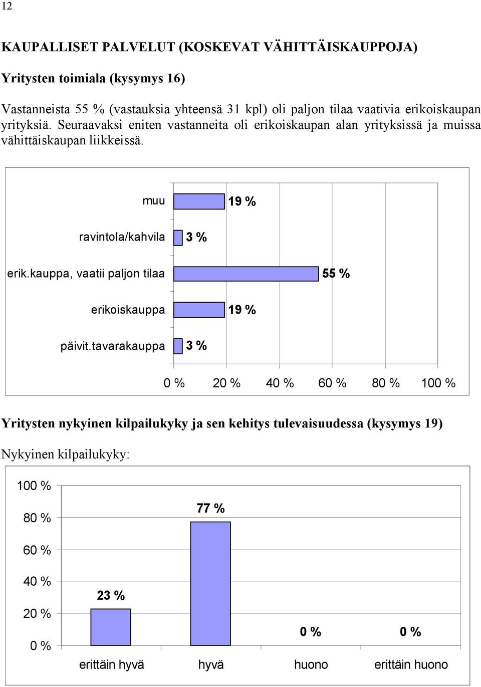 muu 19 % ravintola/kahvila 3 % erik.kauppa, vaatii paljon tilaa 55 % erikoiskauppa 19 % päivit.