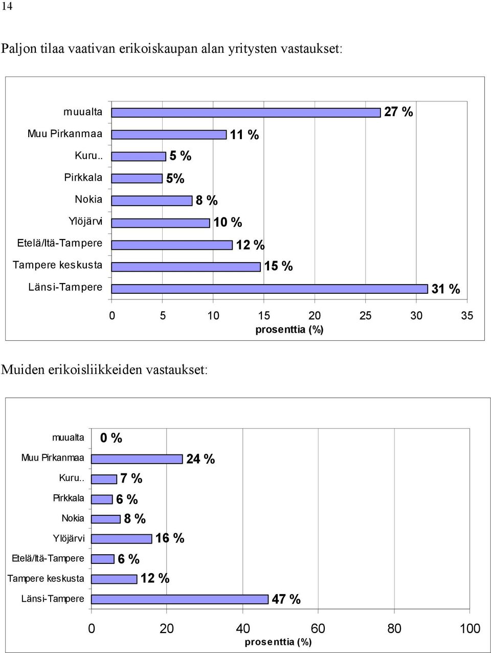 0 5 10 15 20 25 30 35 prosenttia (%) Muiden erikoisliikkeiden vastaukset: muualta Muu Pirkanmaa Kuru.