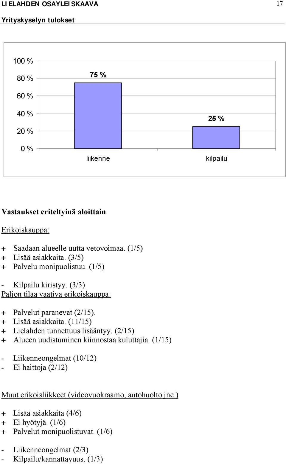 + Lisää asiakkaita. (11/15) + Lielahden tunnettuus lisääntyy. (2/15) + Alueen uudistuminen kiinnostaa kuluttajia.