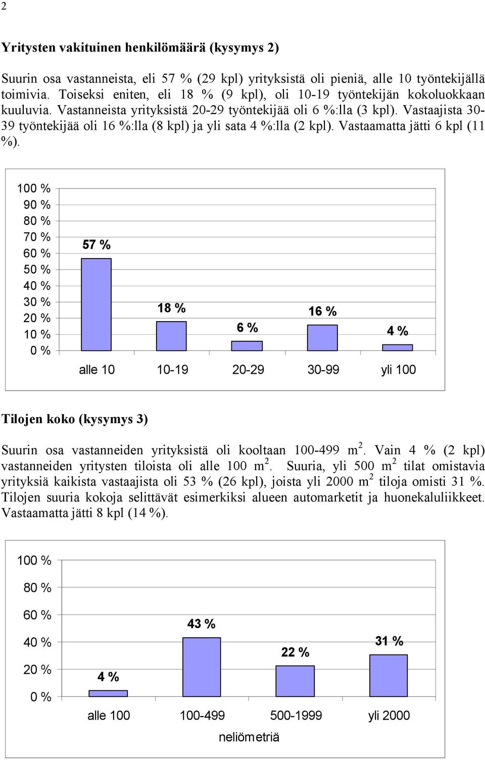 Vastaajista 30-39 työntekijää oli 16 %:lla (8 kpl) ja yli sata 4 %:lla (2 kpl). Vastaamatta jätti 6 kpl (11 %).