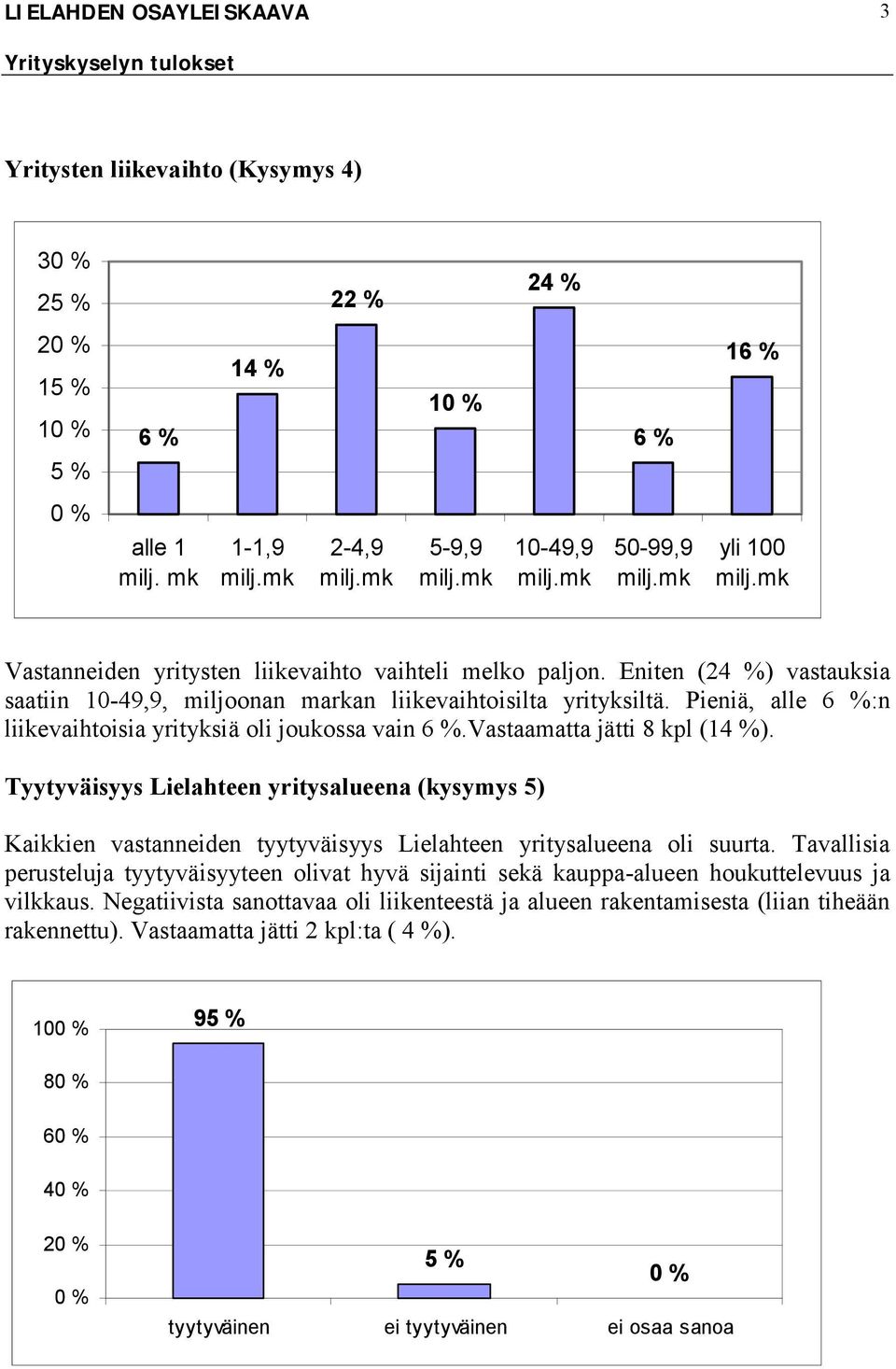 Pieniä, alle 6 %:n liikevaihtoisia yrityksiä oli joukossa vain 6 %.Vastaamatta jätti 8 kpl (14 %).