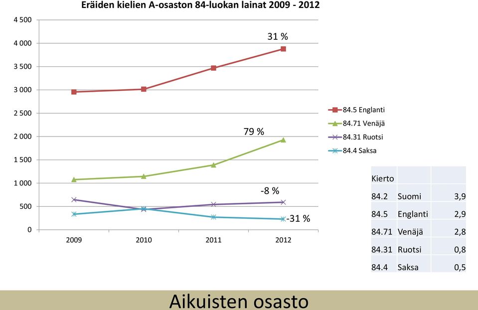 5 Englanti 84.71 Venäjä 84.31 Ruotsi 84.4 Saksa Kierto 84.