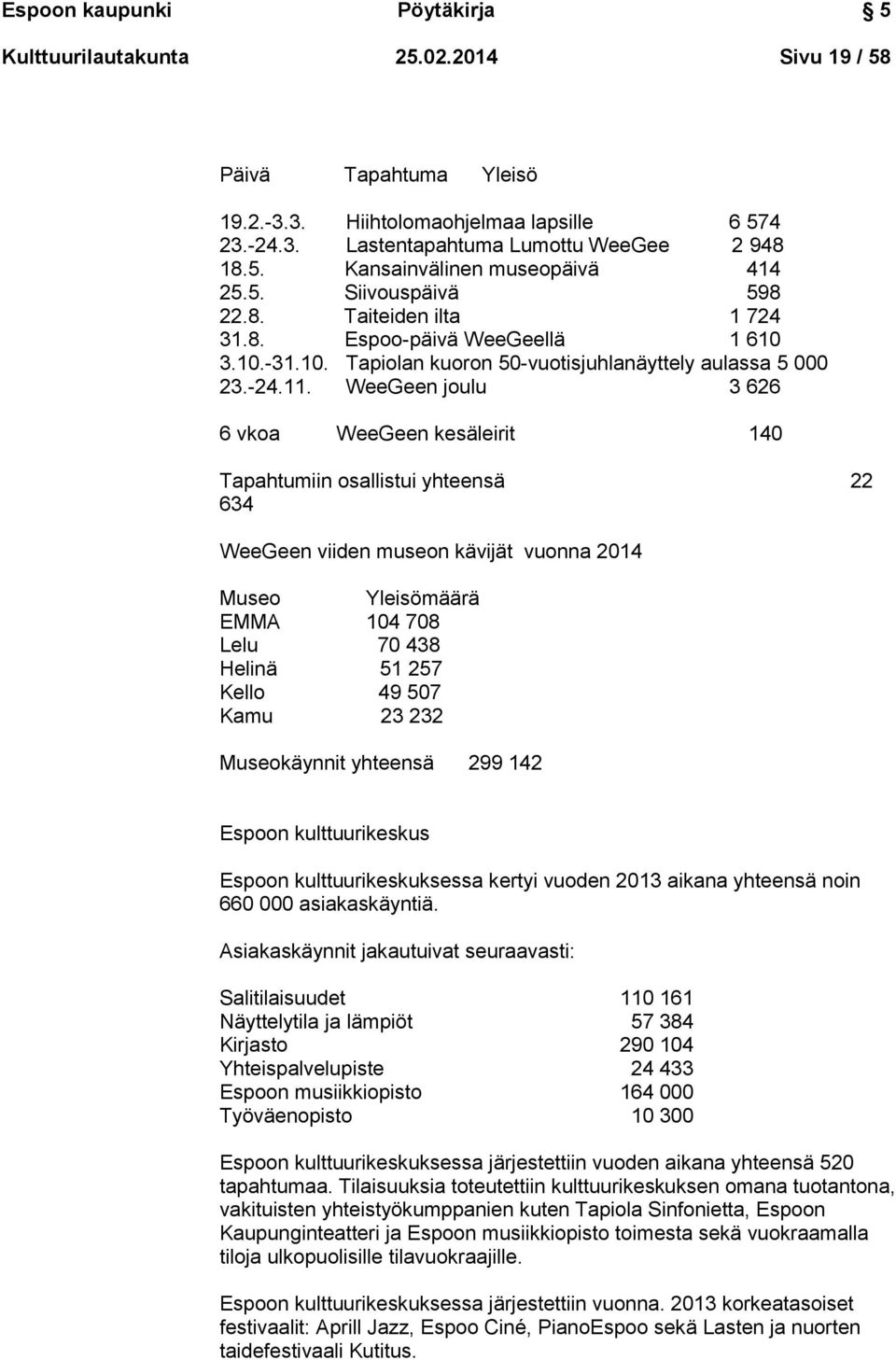 WeeGeen joulu 3 626 6 vkoa WeeGeen kesäleirit 140 Tapahtumiin osallistui yhteensä 22 634 WeeGeen viiden museon kävijät vuonna 2014 Museo Yleisömäärä EMMA 104 708 Lelu 70 438 Helinä 51 257 Kello 49