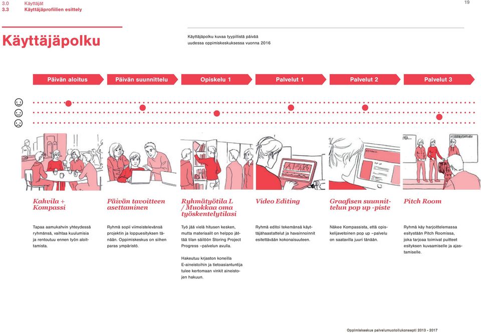 Palvelut 3 Kahvila + Kompassi Päivän tavoitteen asettaminen Ryhmätyötila L / Muokkaa oma työskentelytilasi Video Editing raa sen suunnittelun pop up -piste Pitch Room Tapaa aamukahvin yhteydessä