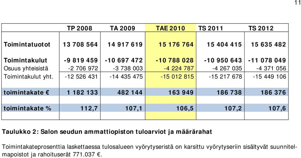 -12 526 431-14 435 475-15 012 815-15 217 678-15 449 106 toimintakate 1 182 133 482 144 163 949 186 738 186 376 toimintakate % 112,7 107,1 106,5 107,2 107,6
