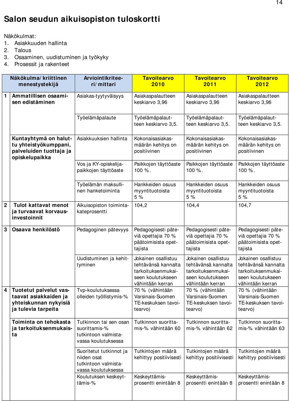 Asiakaspalautteen keskiarvo 3,96 Asiakaspalautteen keskiarvo 3,96 Työelämäpalaute Työelämäpalautteen keskiarvo 3,5.