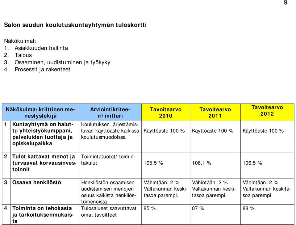 käyttöaste kaikissa koulutusmuodoissa 2010 2011 2012 Käyttöaste 100 % Käyttöaste 100 % Käyttöaste 100 % 2 Tulot kattavat menot ja turvaavat korvausinvestoinnit Toimintatuotot/ toimintakulut 105,5 %