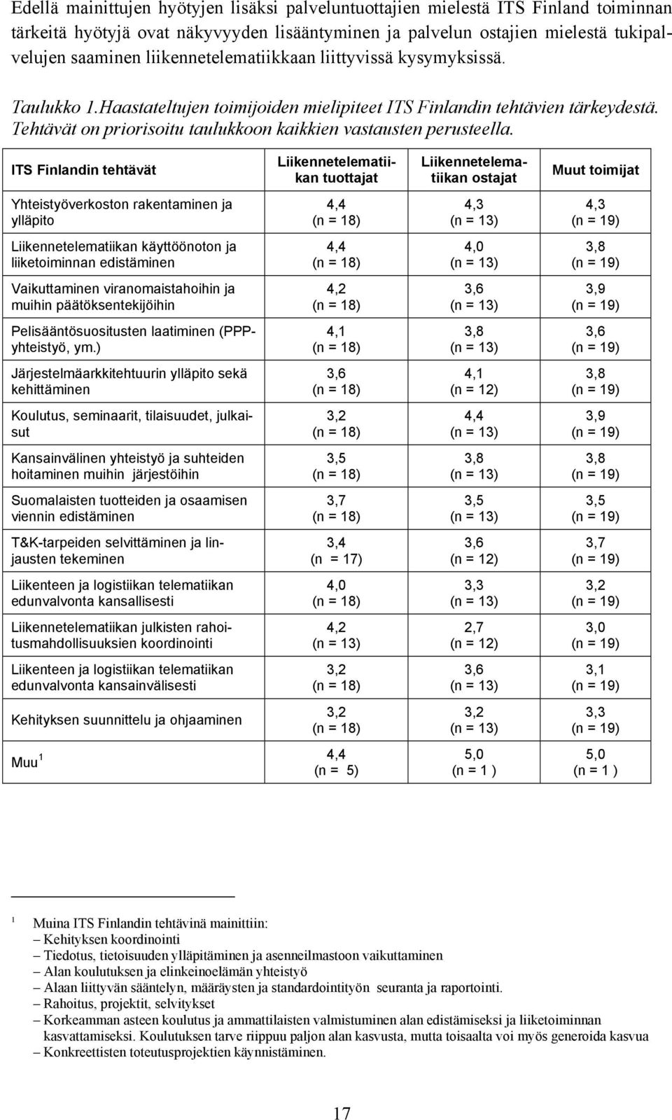 Tehtävät on priorisoitu taulukkoon kaikkien vastausten perusteella.