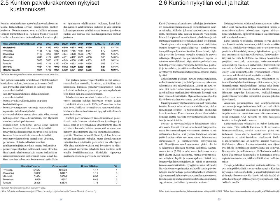 Toimintamenot ovat maltillisia suhteessa (omiin) toimintatuloihin.