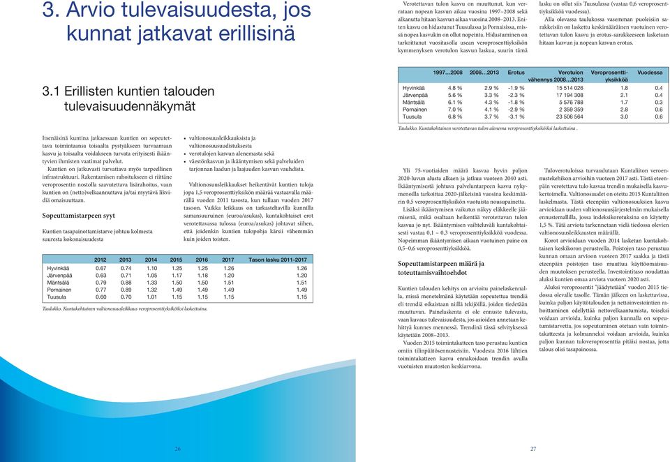 Hidastuminen on tarkoittanut vuositasolla usean veroprosenttiyksikön kymmenyksen verotulon kasvun laskua, suurin tämä lasku on ollut siis Tuusulassa (vastaa 0,6 veroprosenttiyksikköä vuodessa).