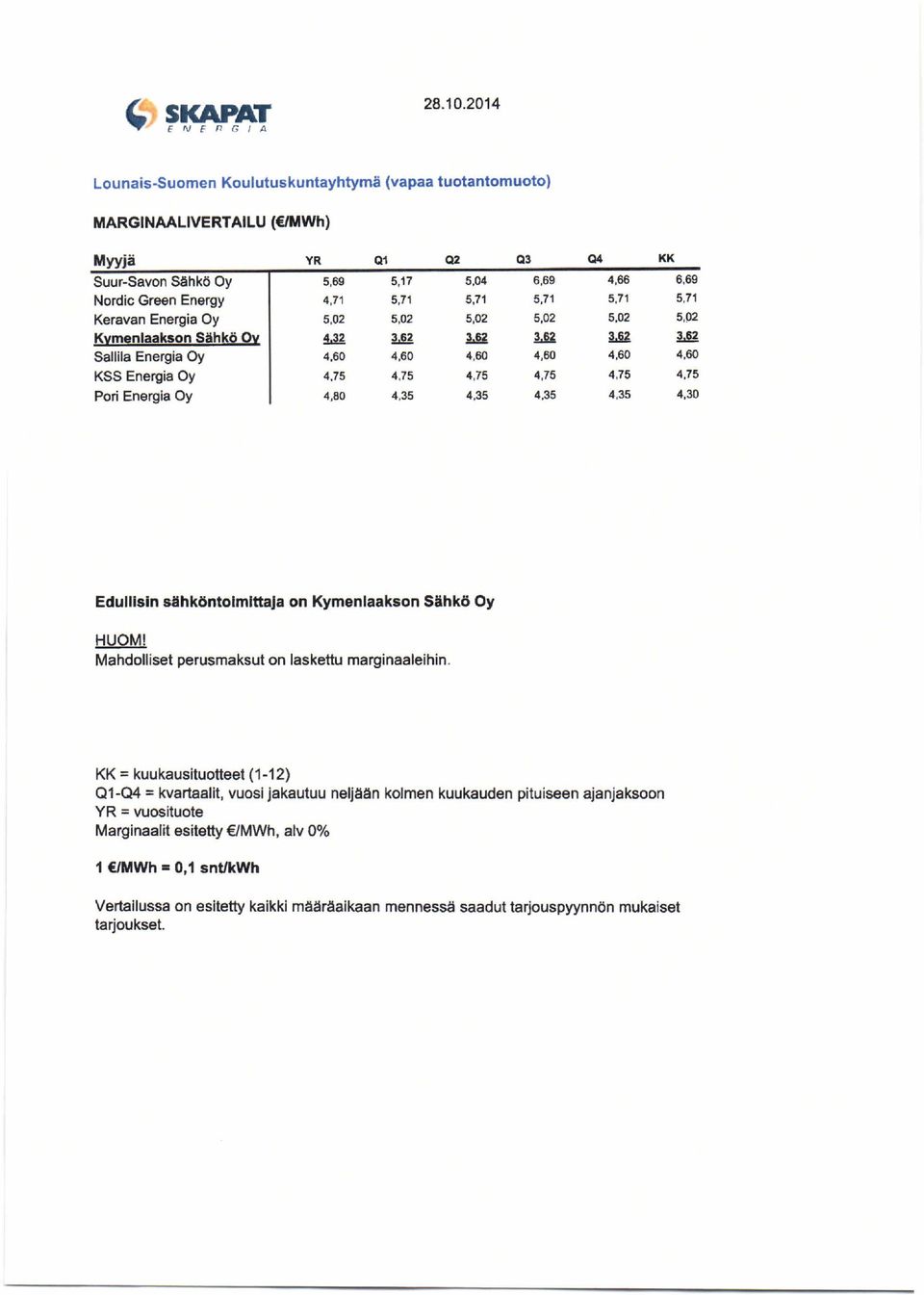 r e e n E n e r g y 4, 7 1 5. 7 1 5, 7 1 5. 7 1 5. 7 1 5, 7 1 Keravan Energia Oy 5, 02 5, 0 2 5, 0 2 5, 02 5, 02 5, 02 K yme n l a a k s o n S ä h k ö O y 4. 3 2 3. 6 2 3.63 3.62 L U 3.