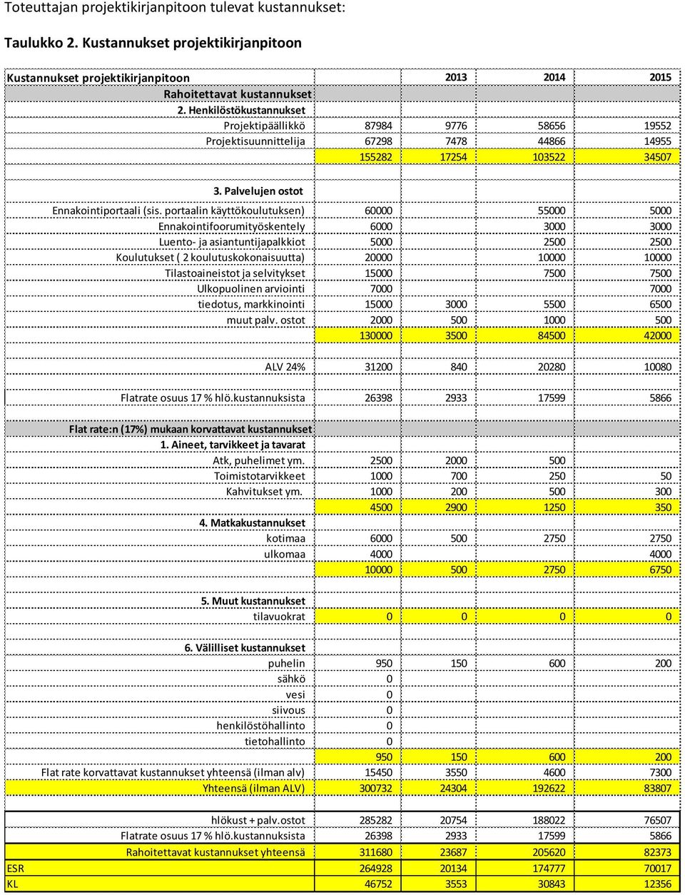 portaalin käyttökoulutuksen) 60000 55000 5000 Ennakointifoorumityöskentely 6000 3000 3000 Luento- ja asiantuntijapalkkiot 5000 2500 2500 Koulutukset ( 2 koulutuskokonaisuutta) 20000 10000 10000