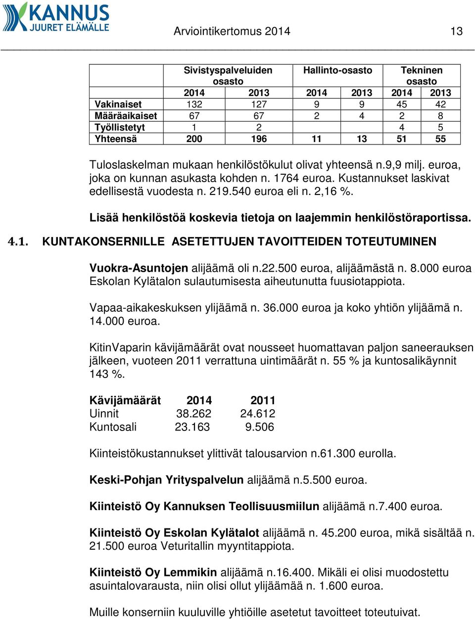 540 euroa eli n. 2,16 %. Lisää henkilöstöä koskevia tietoja on laajemmin henkilöstöraportissa. 4.1. KUNTAKONSERNILLE ASETETTUJEN TAVOITTEIDEN TOTEUTUMINEN Vuokra-Asuntojen alijäämä oli n.22.