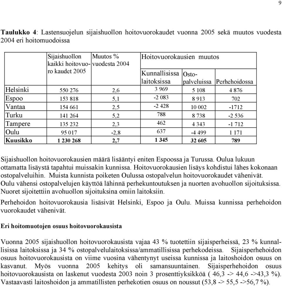 8 738-2 536 Tampere 135 232 2,3 462 4 343-1 712 Oulu 95 017-2,8 637-4 499 1 171 Kuusikko 1 230 268 2,7 1 345 32 605 789 Sijaishuollon hoitovuorokausien määrä lisääntyi eniten Espoossa ja Turussa.