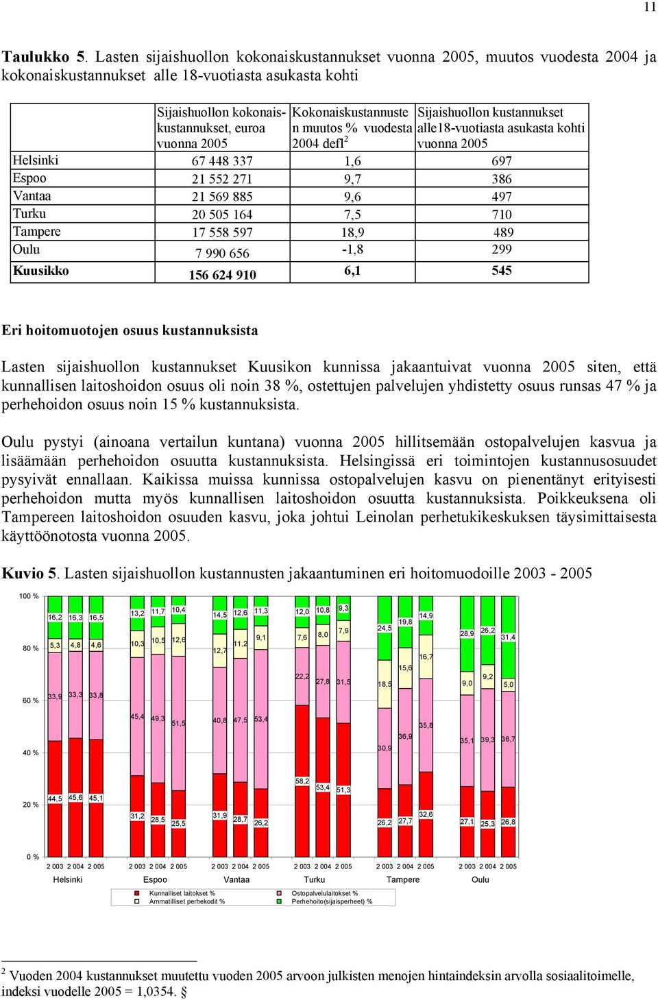 Kokonaiskustannuste n muutos % vuodesta 2004 defl 2 Sijaishuollon kustannukset alle18-vuotiasta asukasta kohti vuonna 2005 Helsinki 67 448 337 1,6 697 Espoo 21 552 271 9,7 386 Vantaa 21 569 885 9,6