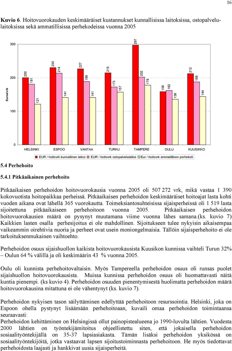 215 173 157 202 178 159 162 136 212 188 144 100 0 HELSINKI ESPOO VANTAA TURKU TAMPERE OULU KUUSIKKO EUR / hoitovrk kunnallinen laitos EUR / hoitovrk ostopalvelulaitos Eur / hoitovrk ammatillinen