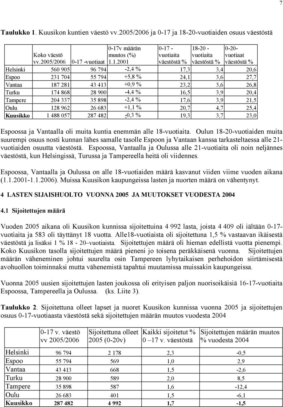 Tampere 204 337 35 898-2,4 % 17,6 3,9 21,5 Oulu 128 962 26 683 +1,1 % 20,7 4,7 25,4 Kuusikko 1 488 057 287 482-0,3 % 19,3 3,7 23,0 Espoossa ja Vantaalla oli muita kuntia enemmän alle 18-vuotiaita.