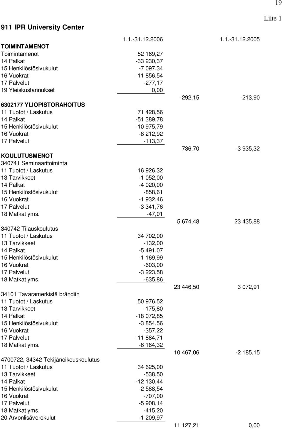 2005 TOIMINTAMENOT Toimintamenot 52 169,27 14 Palkat -33 230,37 15 Henkilöstösivukulut -7 097,34 16 Vuokrat -11 856,54 17 Palvelut -277,17 19 Yleiskustannukset 0,00-292,15-213,90 6302177