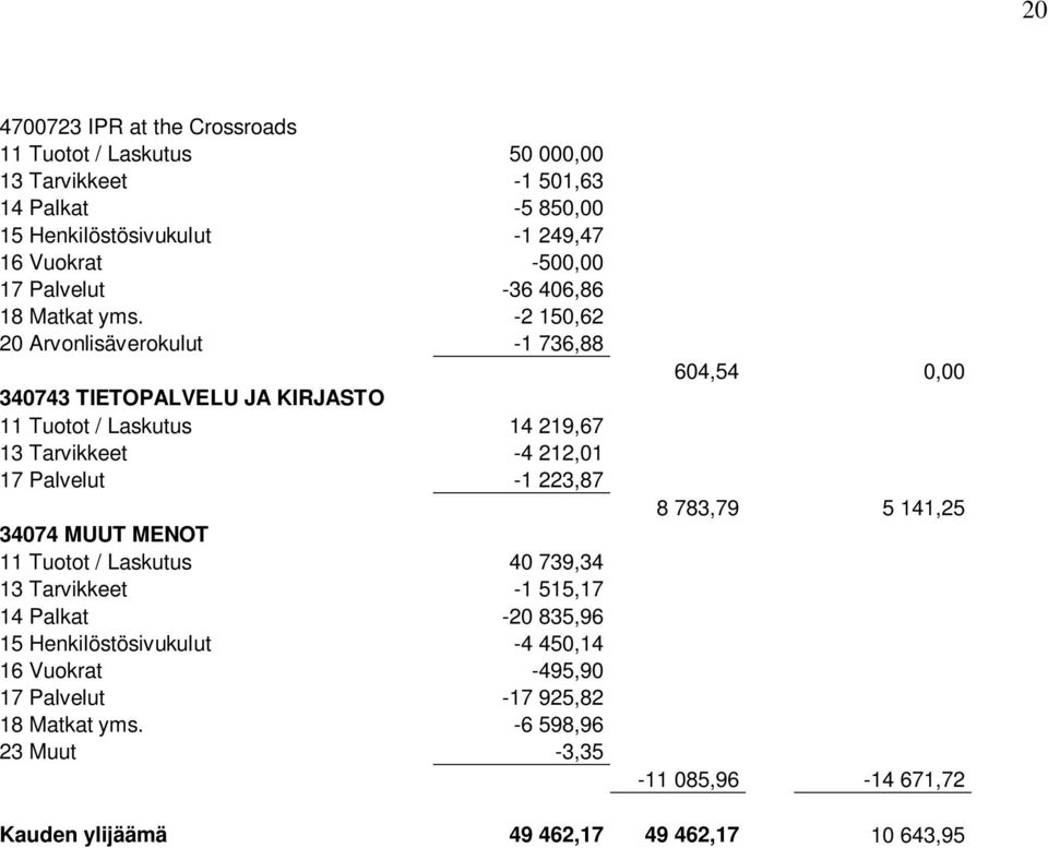 -2 150,62 20 Arvonlisäverokulut -1 736,88 340743 TIETOPALVELU JA KIRJASTO 11 Tuotot / Laskutus 14 219,67 13 Tarvikkeet -4 212,01 17 Palvelut -1 223,87 34074 MUUT