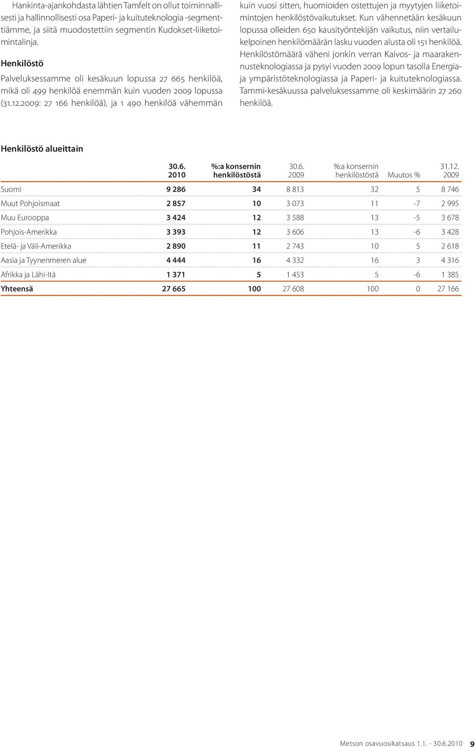 2009: 27 166 henkilöä), ja 1 490 henkilöä vähemmän kuin vuosi sitten, huomioiden ostettujen ja myytyjen liiketoimintojen henkilöstövaikutukset.