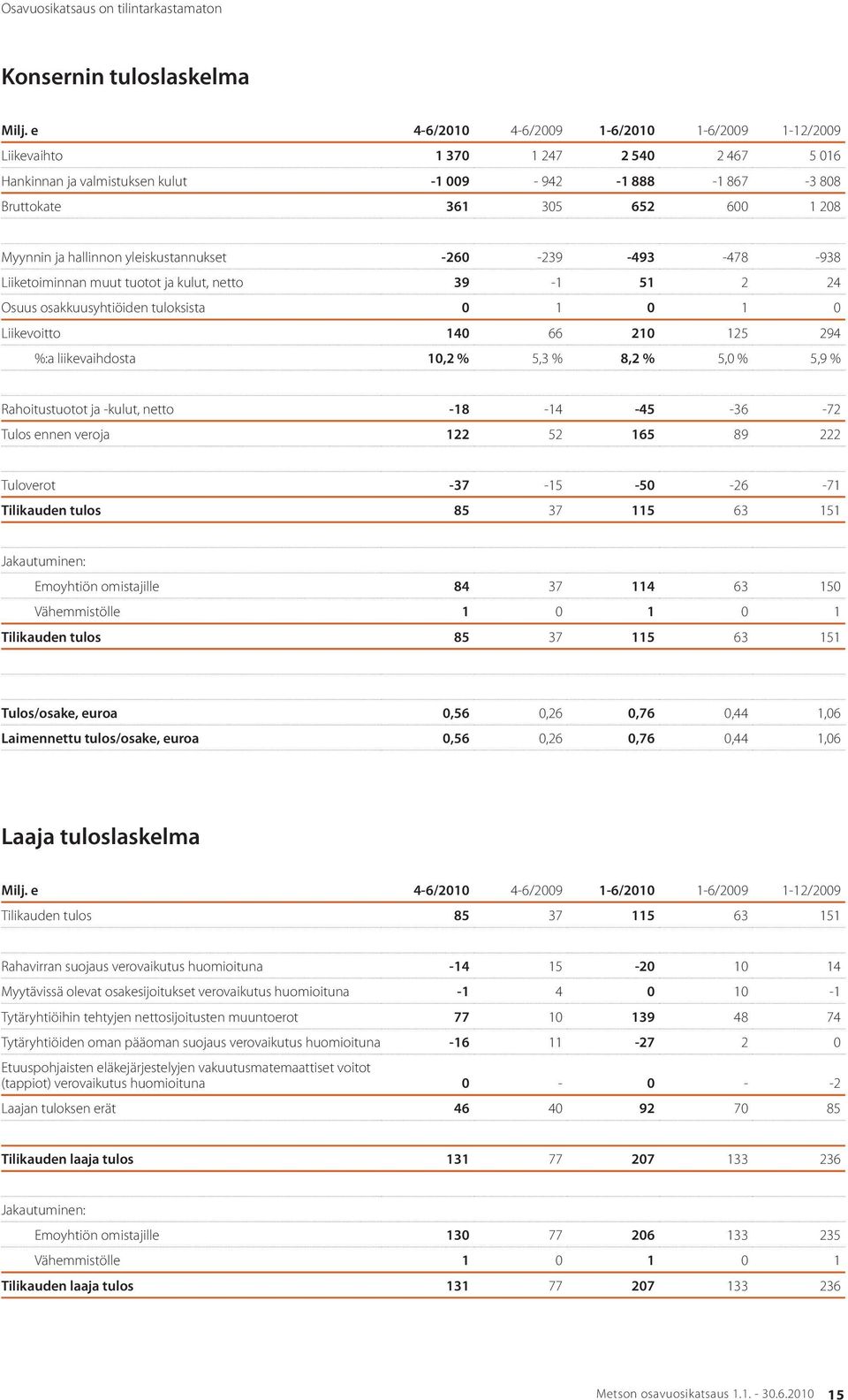 hallinnon yleiskustannukset -260-239 -493-478 -938 Liiketoiminnan muut tuotot ja kulut, netto 39-1 51 2 24 Osuus osakkuusyhtiöiden tuloksista 0 1 0 1 0 Liikevoitto 140 66 210 125 294 %:a