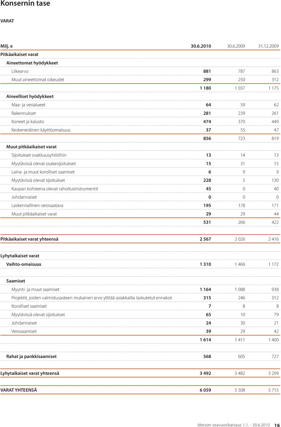 261 Koneet ja kalusto 474 370 449 Keskeneräinen käyttöomaisuus 37 55 47 856 723 819 Muut pitkäaikaiset varat Sijoitukset osakkuusyhtiöihin 13 14 13 Myytävissä olevat osakesijoitukset 15 31 15 Laina-