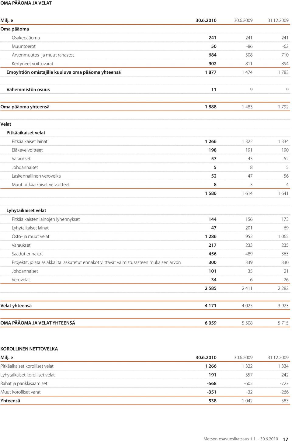 1 783 Vähemmistön osuus 11 9 9 Oma pääoma yhteensä 1 888 1 483 1 792 Velat Pitkäaikaiset velat Pitkäaikaiset lainat 1 266 1 322 1 334 Eläkevelvoitteet 198 191 190 Varaukset 57 43 52 Johdannaiset 5 8