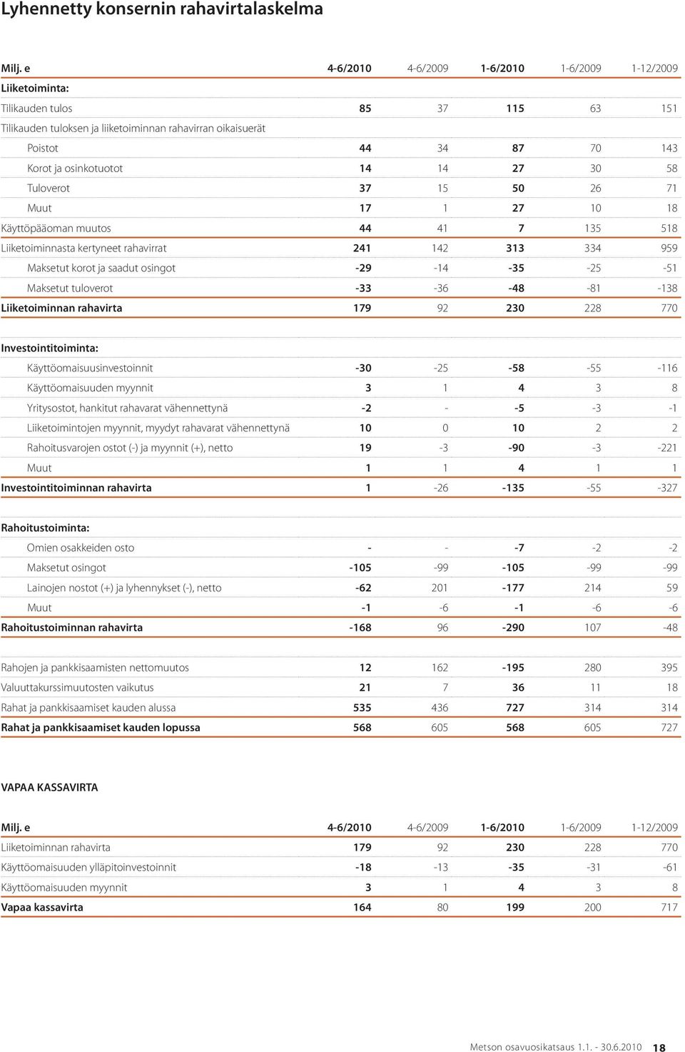 osinkotuotot 14 14 27 30 58 Tuloverot 37 15 50 26 71 Muut 17 1 27 10 18 Käyttöpääoman muutos 44 41 7 135 518 Liiketoiminnasta kertyneet rahavirrat 241 142 313 334 959 Maksetut korot ja saadut osingot