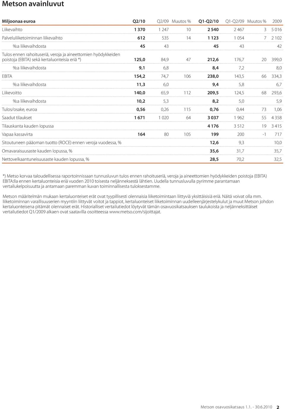 6,8 8,4 7,2 8,0 EBITA 154,2 74,7 106 238,0 143,5 66 334,3 %:a liikevaihdosta 11,3 6,0 9,4 5,8 6,7 Liikevoitto 140,0 65,9 112 209,5 124,5 68 293,6 %:a liikevaihdosta 10,2 5,3 8,2 5,0 5,9 Tulos/osake,