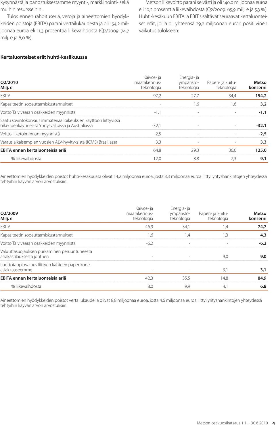 Metson liikevoitto parani selvästi ja oli 140,0 miljoonaa euroa eli 10,2 prosenttia liikevaihdosta (Q2/2009: 65,9 milj. e ja 5,3 %).