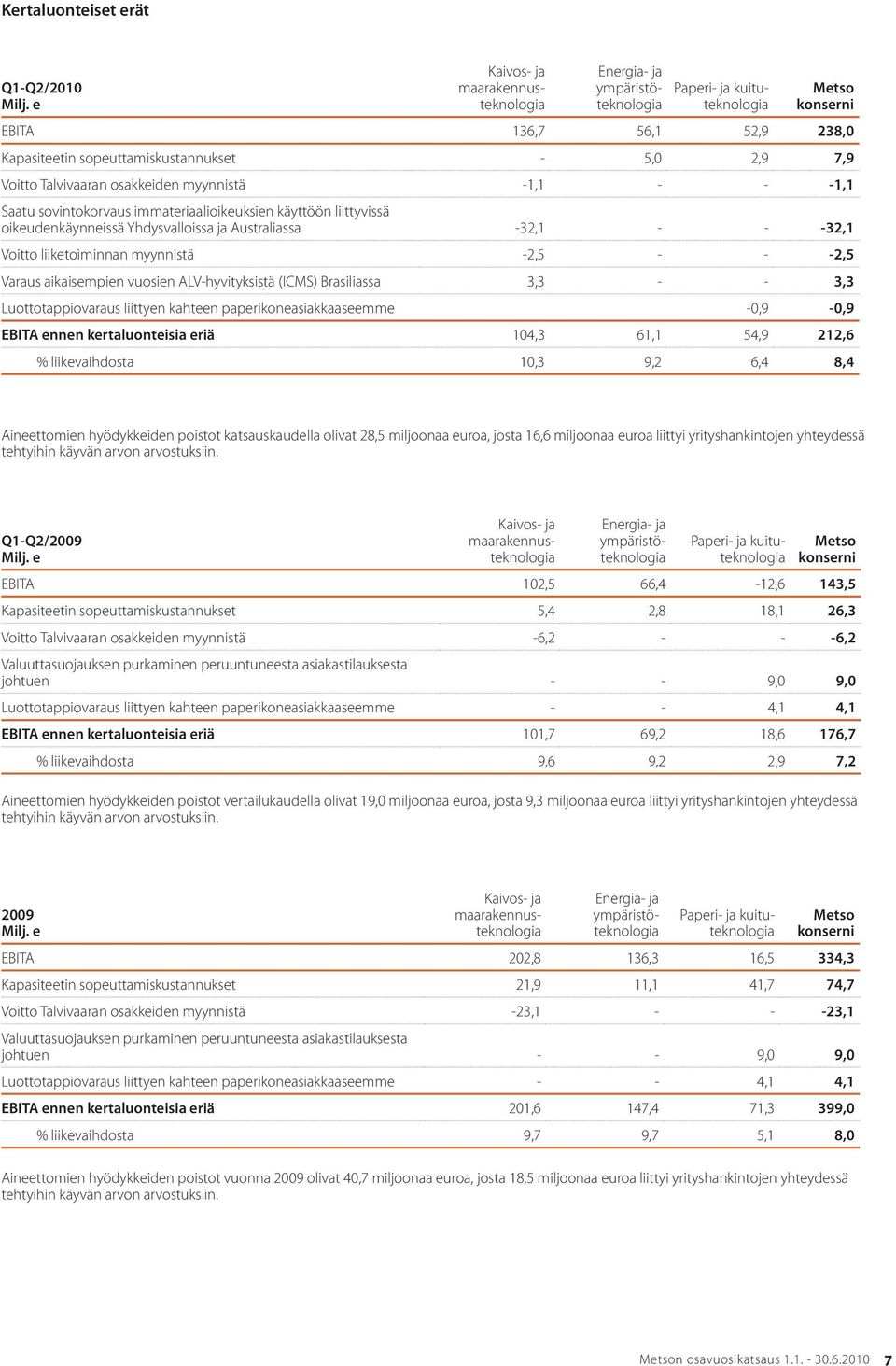 Talvivaaran osakkeiden myynnistä -1,1 - - -1,1 Saatu sovintokorvaus immateriaalioikeuksien käyttöön liittyvissä oikeudenkäynneissä Yhdysvalloissa ja Australiassa -32,1 - - -32,1 Voitto liiketoiminnan