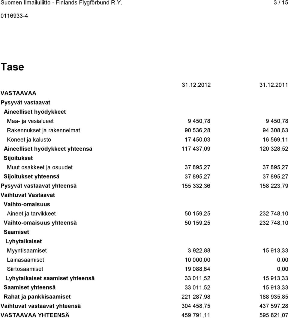 Vastaavat Vaihto-omaisuus Aineet ja tarvikkeet 50 159,25 232 748,10 Vaihto-omaisuus yhteensä 50 159,25 232 748,10 Saamiset Lyhytaikaiset Myyntisaamiset 3 922,88 15 913,33 Lainasaamiset 10 000,00 0,00